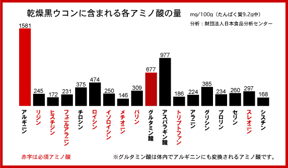 含有アミノ酸量、バリン、ロイシン、イソロイシン、リジン、トリプトファン、スレオニン、メチオニン、ヒスチジン、フェニルアラニン、アルギニン、グルタミン酸、アスパラギン酸、チロシン、アラニン、グリシン、プロリン、セリン、シスチン